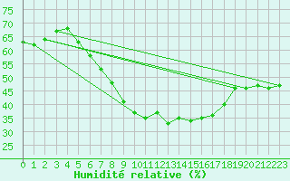 Courbe de l'humidit relative pour Trollenhagen