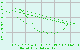 Courbe de l'humidit relative pour Trollenhagen