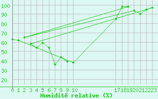 Courbe de l'humidit relative pour La Molina