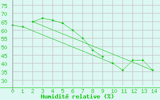 Courbe de l'humidit relative pour Freiburg/Elbe