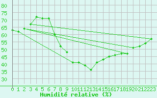 Courbe de l'humidit relative pour Oksoy Fyr