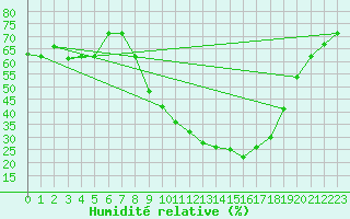 Courbe de l'humidit relative pour Kairouan