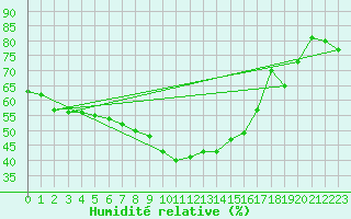 Courbe de l'humidit relative pour Usti Nad Orlici