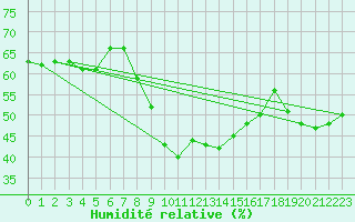 Courbe de l'humidit relative pour Dachsberg-Wolpadinge