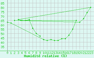 Courbe de l'humidit relative pour Reichenau / Rax