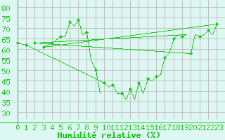 Courbe de l'humidit relative pour Ibiza (Esp)