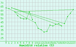 Courbe de l'humidit relative pour Saint-Vran (05)