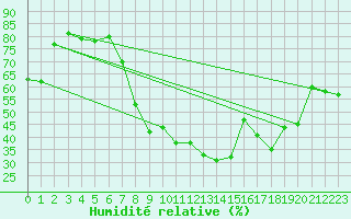 Courbe de l'humidit relative pour Anvers (Be)