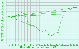 Courbe de l'humidit relative pour Simplon-Dorf