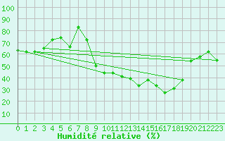 Courbe de l'humidit relative pour Saint-Yrieix-le-Djalat (19)
