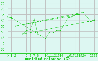 Courbe de l'humidit relative pour Roquetas de Mar
