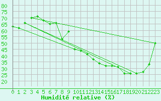 Courbe de l'humidit relative pour La Rochelle - Aerodrome (17)