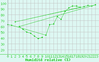 Courbe de l'humidit relative pour Lans-en-Vercors (38)