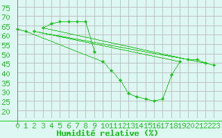 Courbe de l'humidit relative pour Robledo de Chavela