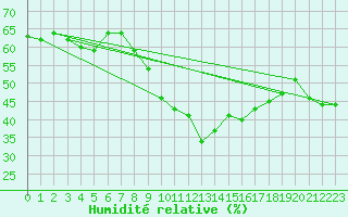Courbe de l'humidit relative pour Cap Bar (66)