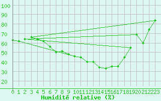 Courbe de l'humidit relative pour Turi