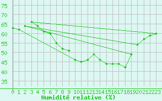 Courbe de l'humidit relative pour Schmuecke