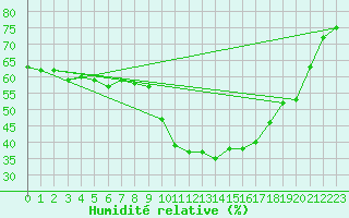 Courbe de l'humidit relative pour Rosans (05)
