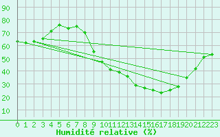 Courbe de l'humidit relative pour Gros-Rderching (57)