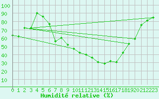 Courbe de l'humidit relative pour Wynau