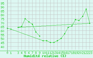 Courbe de l'humidit relative pour Kristiansand / Kjevik