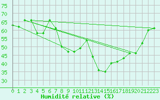 Courbe de l'humidit relative pour Sallles d'Aude (11)