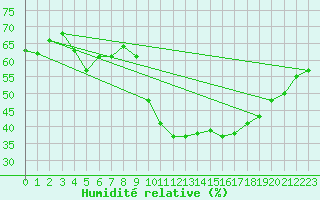 Courbe de l'humidit relative pour Braganca