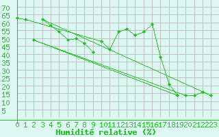 Courbe de l'humidit relative pour Gornergrat