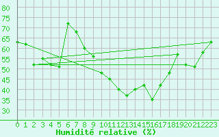 Courbe de l'humidit relative pour Les Pennes-Mirabeau (13)