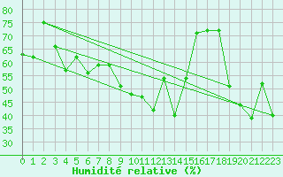 Courbe de l'humidit relative pour Ile Rousse (2B)