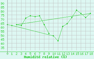 Courbe de l'humidit relative pour Puerto de Leitariegos