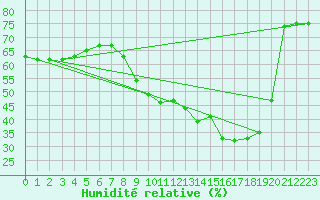 Courbe de l'humidit relative pour Vanclans (25)