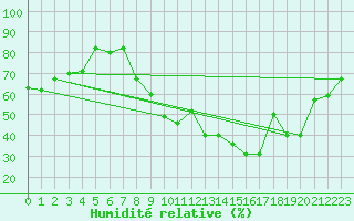 Courbe de l'humidit relative pour Elbayadh
