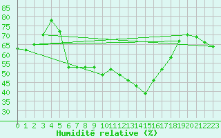 Courbe de l'humidit relative pour Kleiner Inselsberg