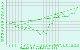 Courbe de l'humidit relative pour Crap Masegn