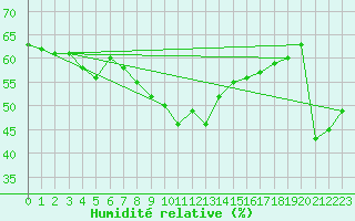 Courbe de l'humidit relative pour San Chierlo (It)