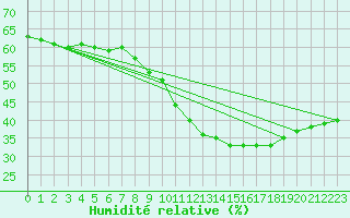 Courbe de l'humidit relative pour Castellfort