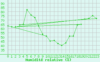 Courbe de l'humidit relative pour Galati