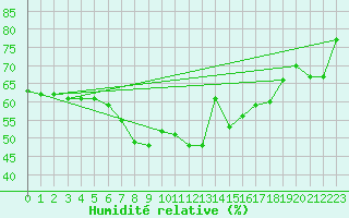 Courbe de l'humidit relative pour Ayvalik