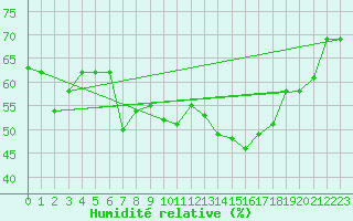 Courbe de l'humidit relative pour Llucmajor
