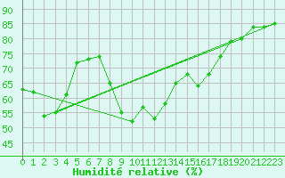 Courbe de l'humidit relative pour Ronda