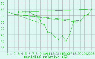 Courbe de l'humidit relative pour Frosta