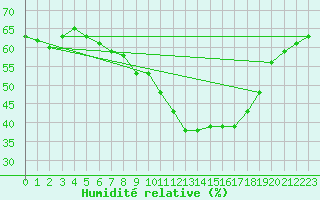 Courbe de l'humidit relative pour Tudela