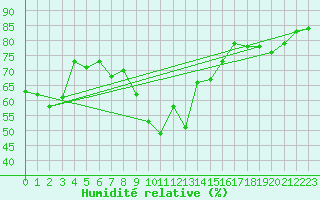 Courbe de l'humidit relative pour Nice (06)