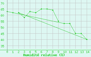 Courbe de l'humidit relative pour Valleraugue - Pont Neuf (30)