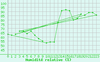 Courbe de l'humidit relative pour Oehringen