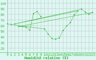 Courbe de l'humidit relative pour Calanda