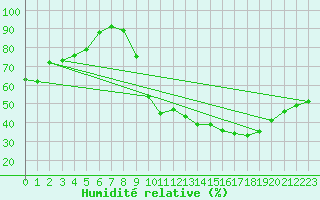 Courbe de l'humidit relative pour Belfort-Dorans (90)