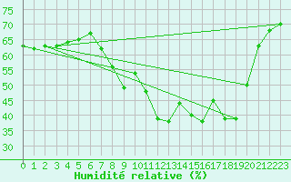 Courbe de l'humidit relative pour Chteau-Chinon (58)