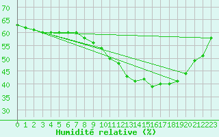 Courbe de l'humidit relative pour Perpignan (66)